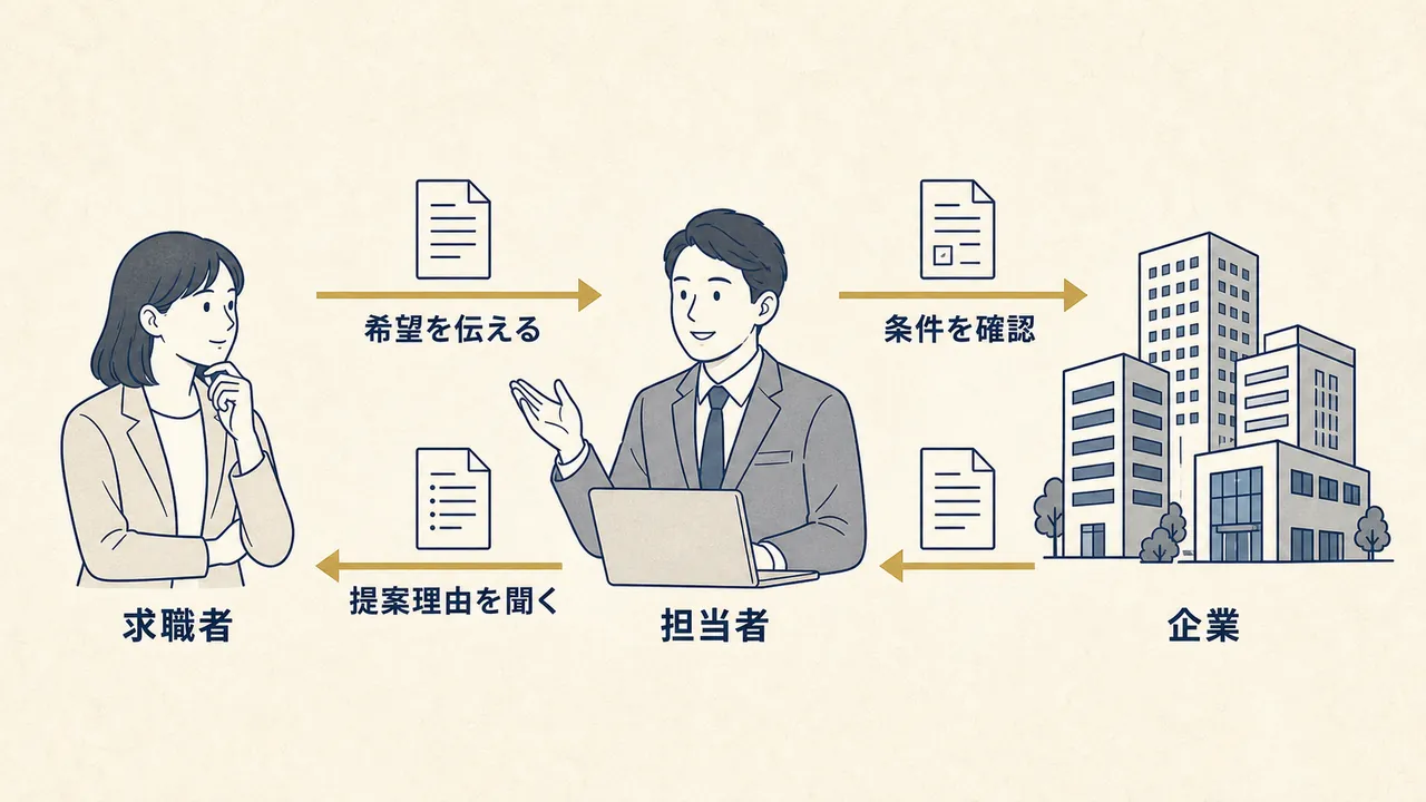 求職者、転職エージェント担当者、企業の情報の流れ