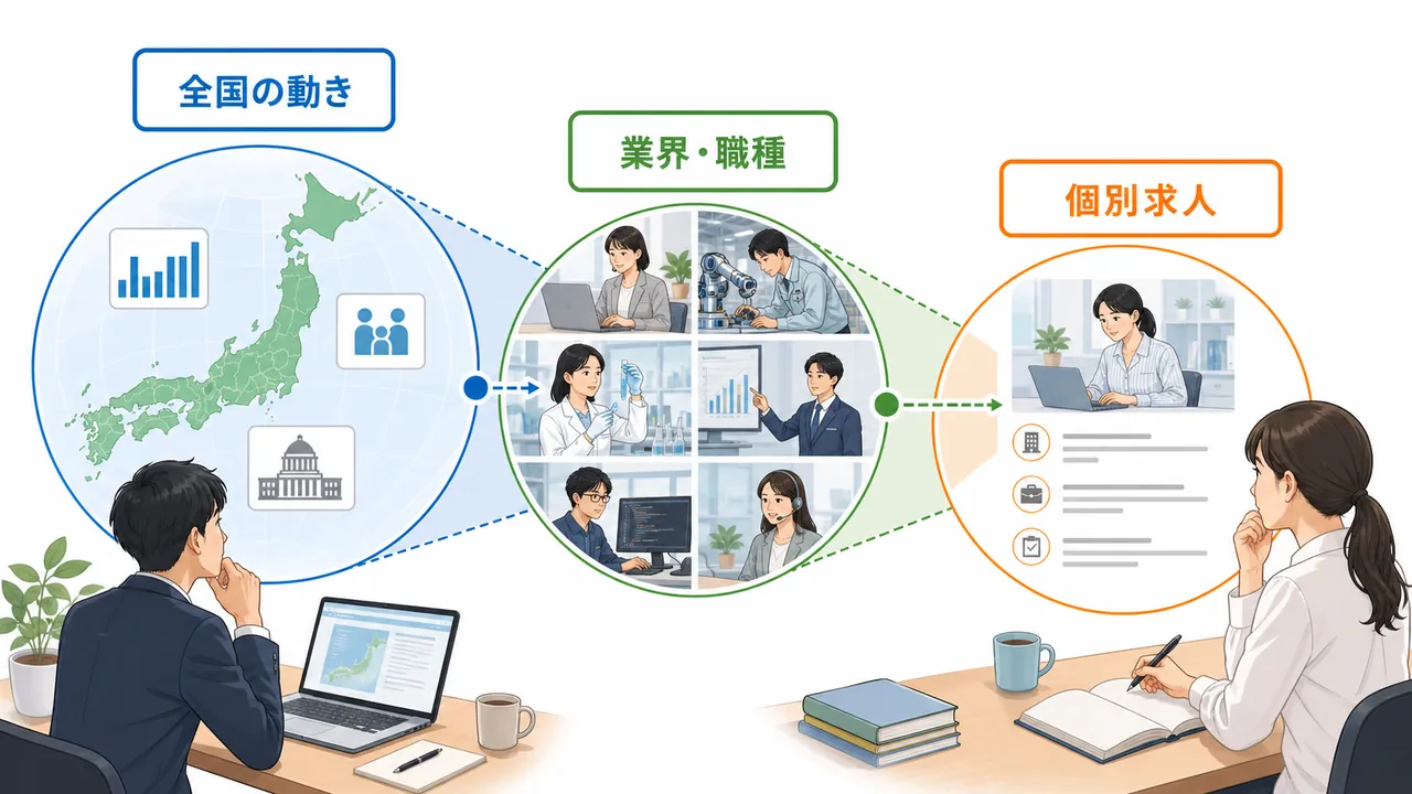 転職市場を全国、業界と職種、個別求人の三層で見る図