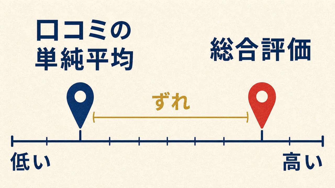 低い〜高いの1本の目盛りの上に「口コミの単純平均」と「総合評価」の印。総合評価が高い側にあり、あいだに「ずれ」と書かれた括弧がある図