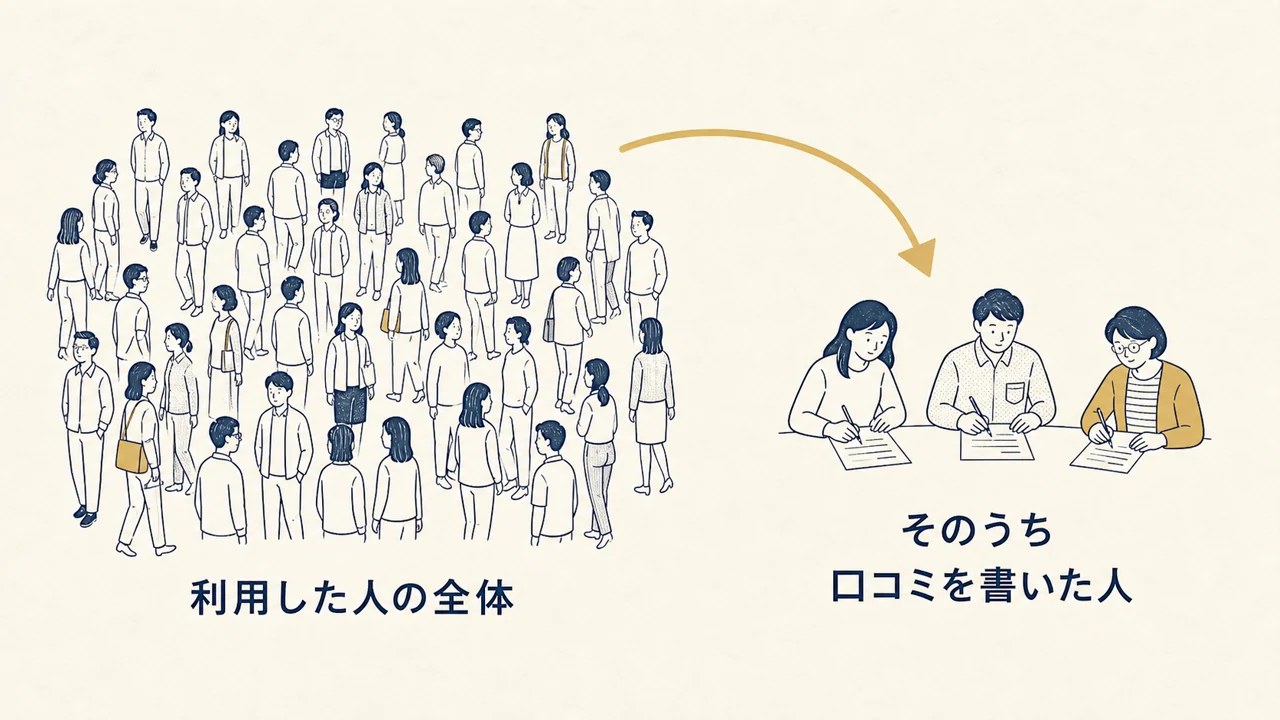 利用した人の大きな集まりと、そこから矢印で出た「そのうち口コミを書いた人」の小さな集まりの図