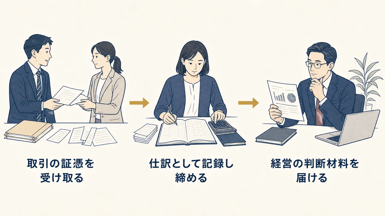 証憑の受け取りから仕訳・月次の締め、経営への報告までの流れ
