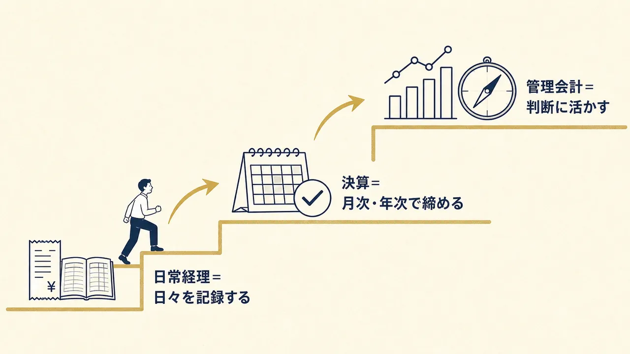 日常経理から決算、税務・管理会計へ広がる業務の階段を表した図