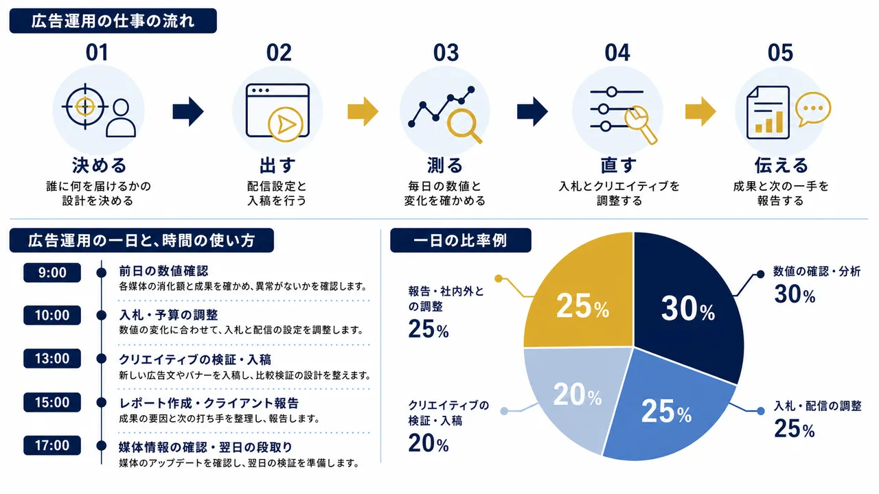 広告運用担当が行う数値確認、入札調整、クリエイティブ検証、報告の流れ