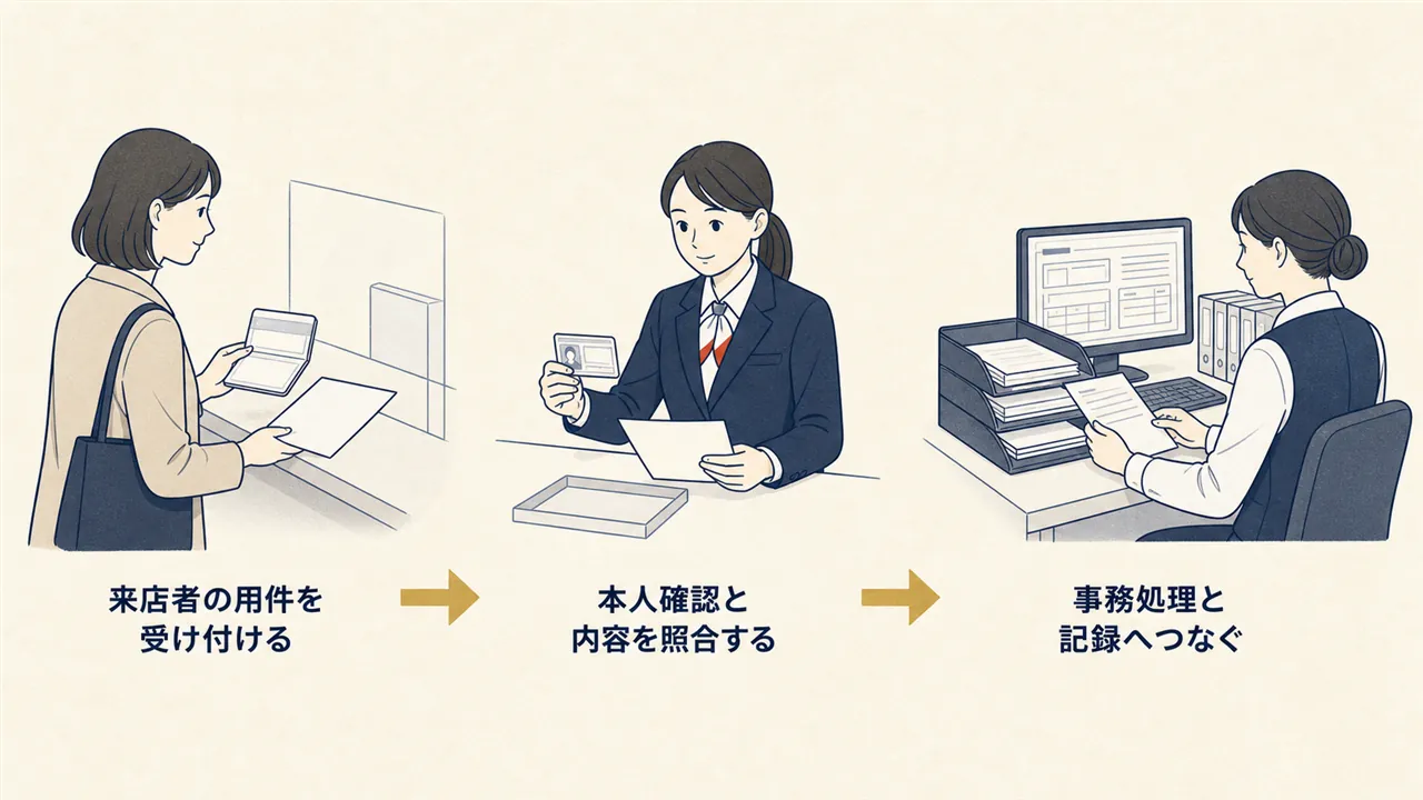 来店者の受付、本人確認、後方事務の照合までを示した図