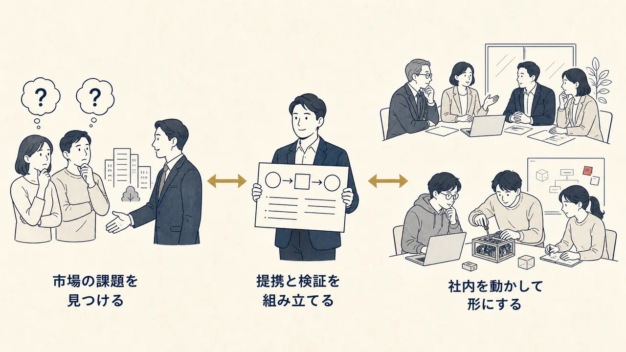 市場の課題の発見から提携と検証の組み立て、社内の巻き込みまでの流れ