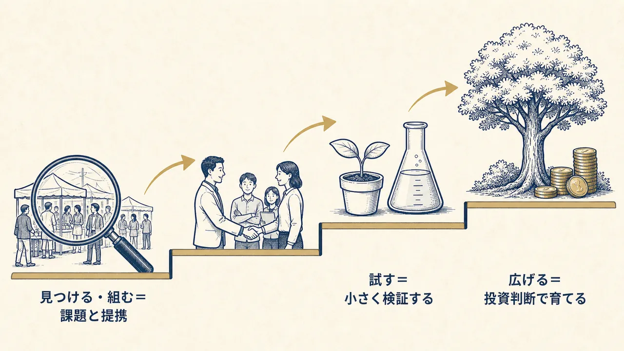 課題の発見、提携、小さな検証、投資判断による拡大の4段階で事業が育つことを表した図