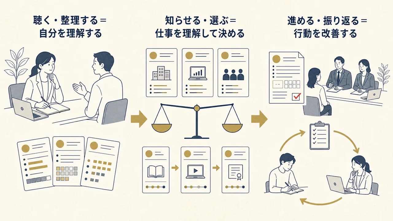 自分を理解し、仕事を理解して選び、行動を改善する三段階