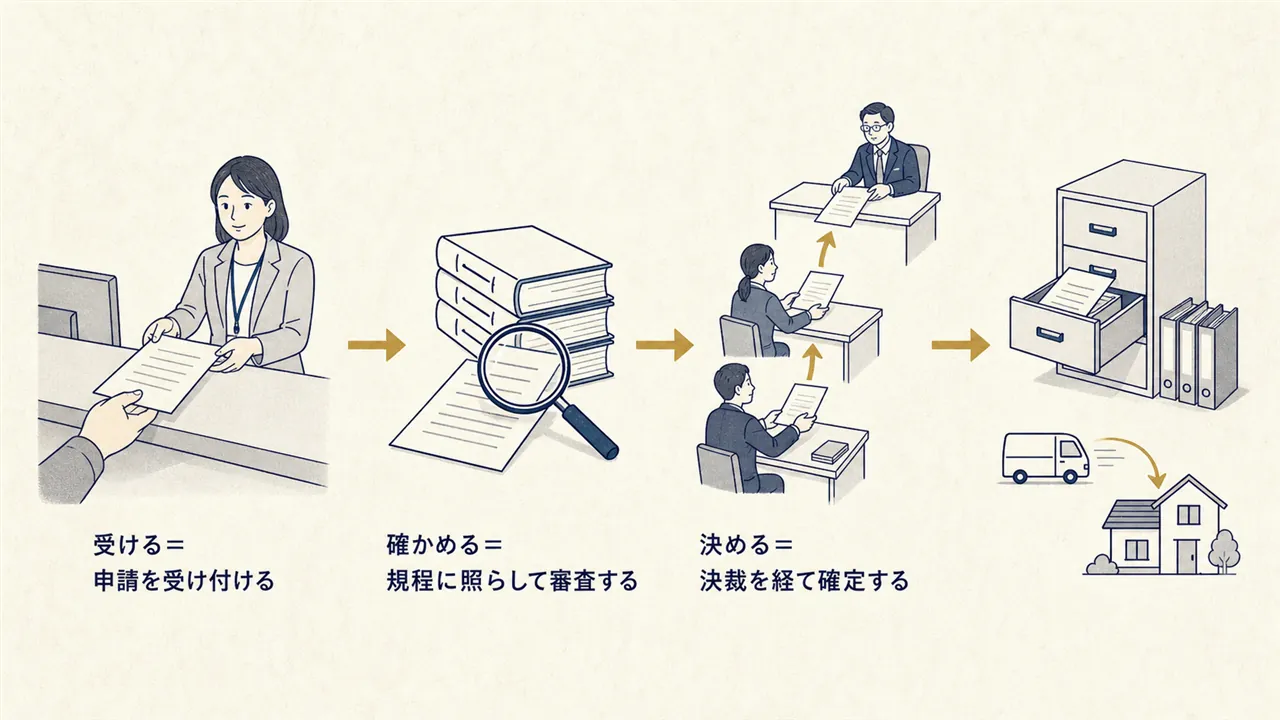 申請の受付から審査、決裁、記録とサービス提供までの流れを表した図