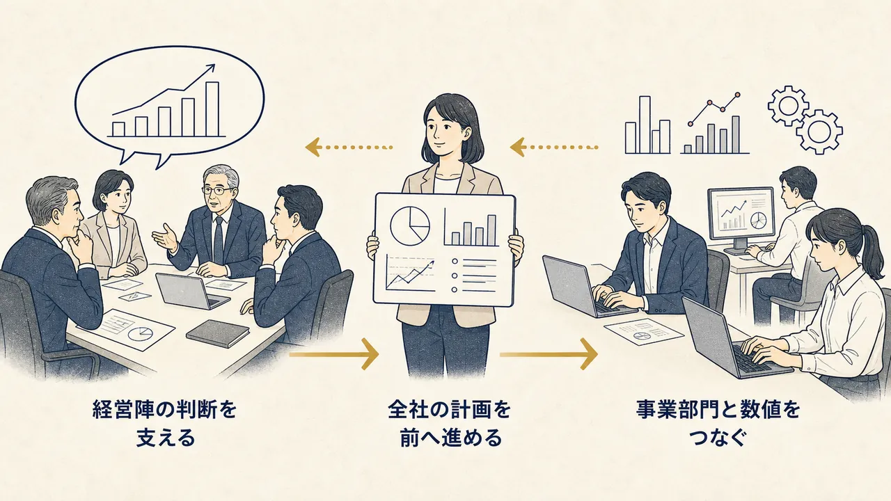 事業部門の数値を集め、経営陣の判断を支え、決定を全社へ返す流れ
