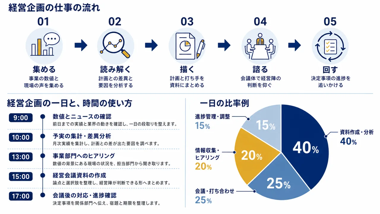 経営企画が行う数値確認、予実分析、ヒアリング、会議資料作成の流れ