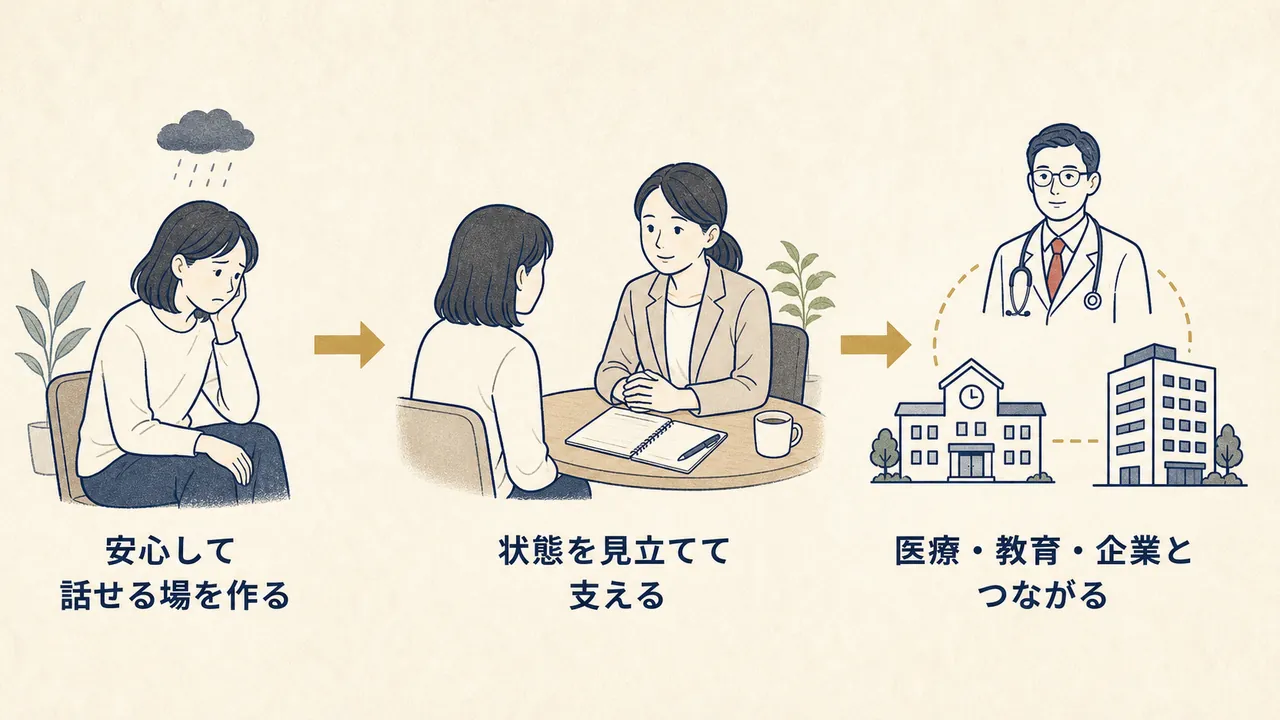 相談者の話を聴き、見立てて、医療・教育・企業へつなぐ流れ