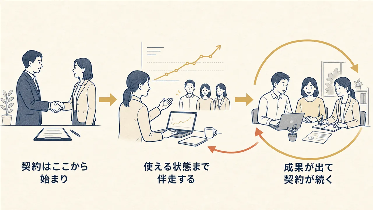 契約後の伴走から定着、契約継続までの循環