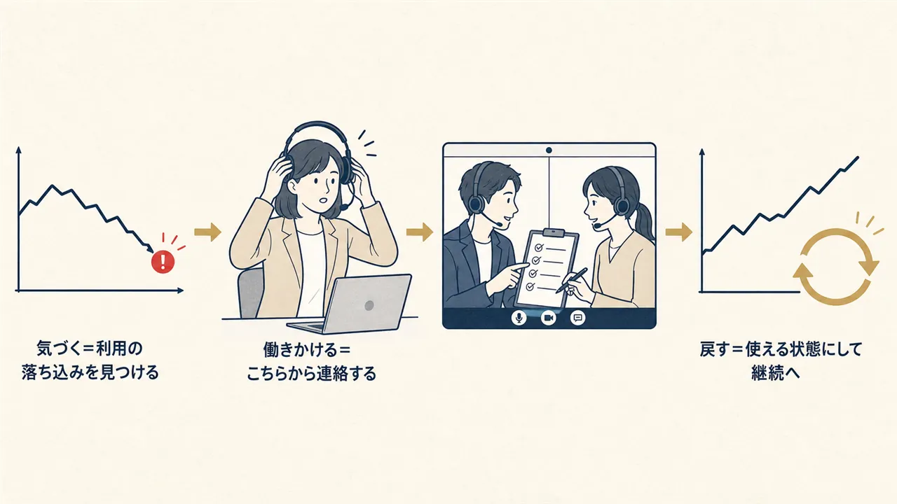 利用低下の検知から働きかけ、回復と契約継続までの流れを表した図