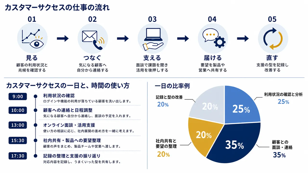 カスタマーサクセスが行う利用状況の確認、顧客との面談、社内共有、記録と改善の流れ