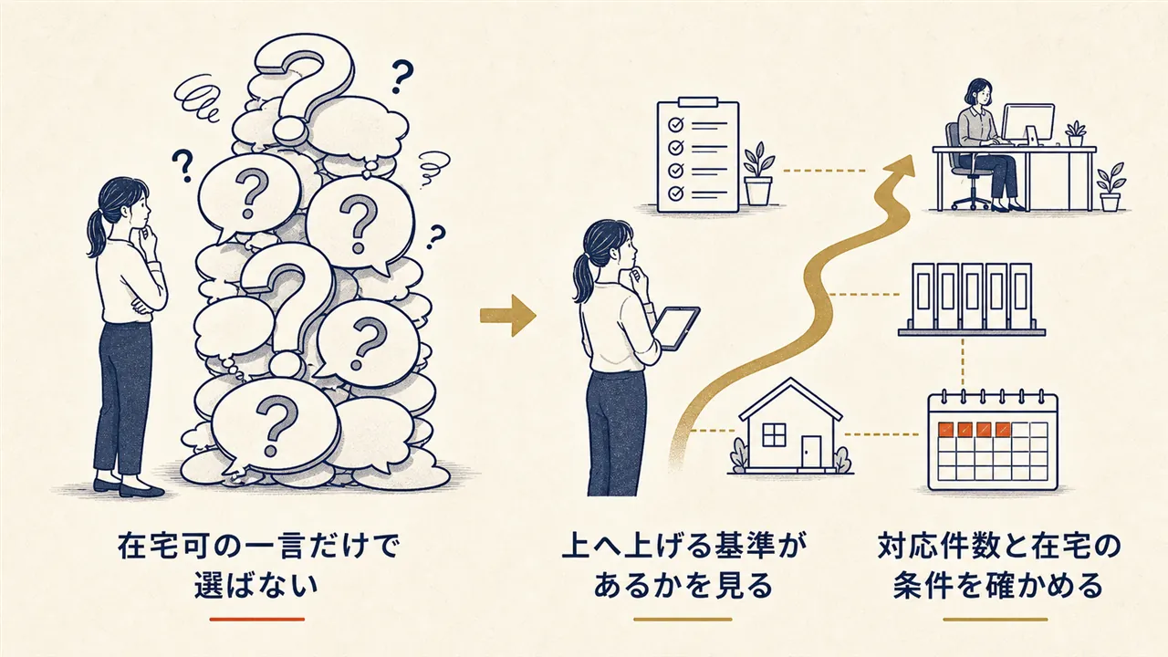在宅可だけで選ぶ場合と、エスカレーション基準・件数・在宅条件まで確かめて選ぶ場合の対比