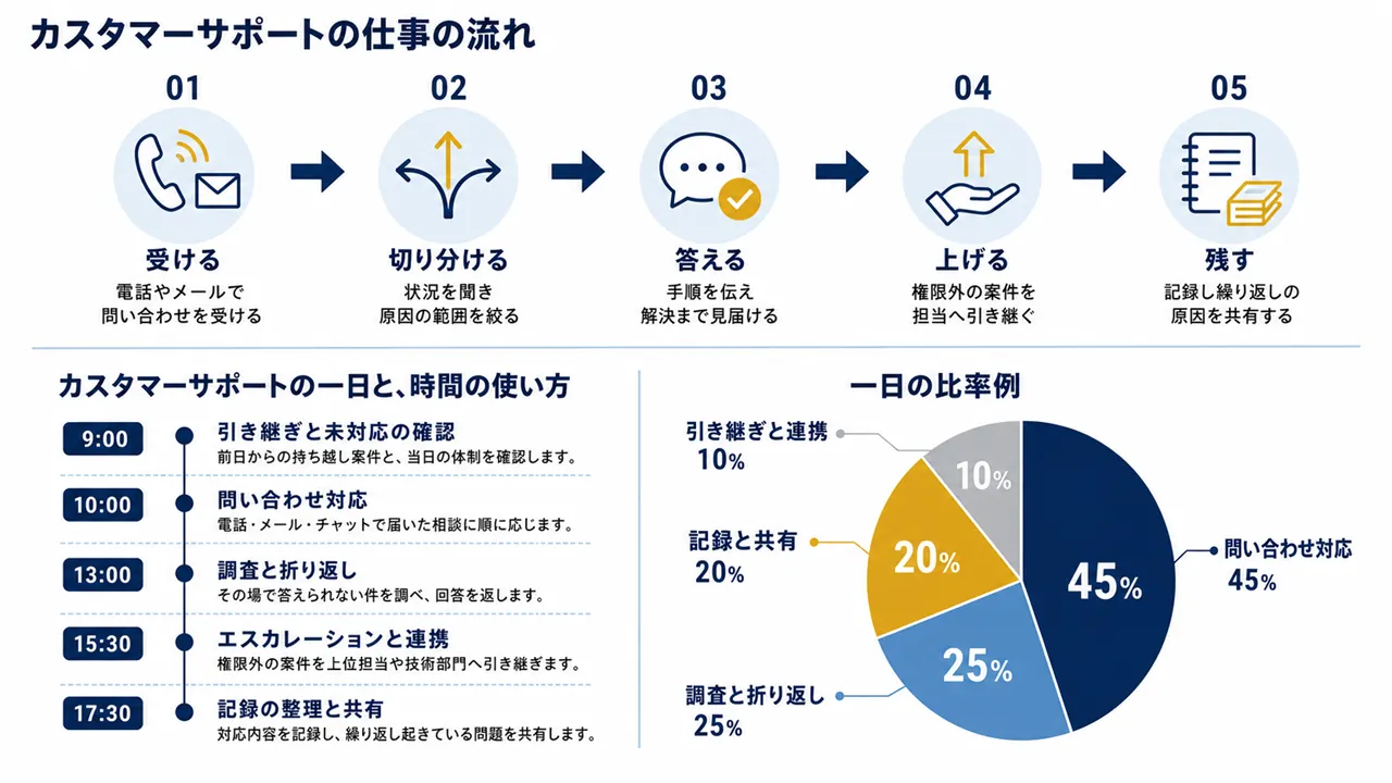 カスタマーサポートが行う問い合わせ対応、調査、記録、共有の流れ