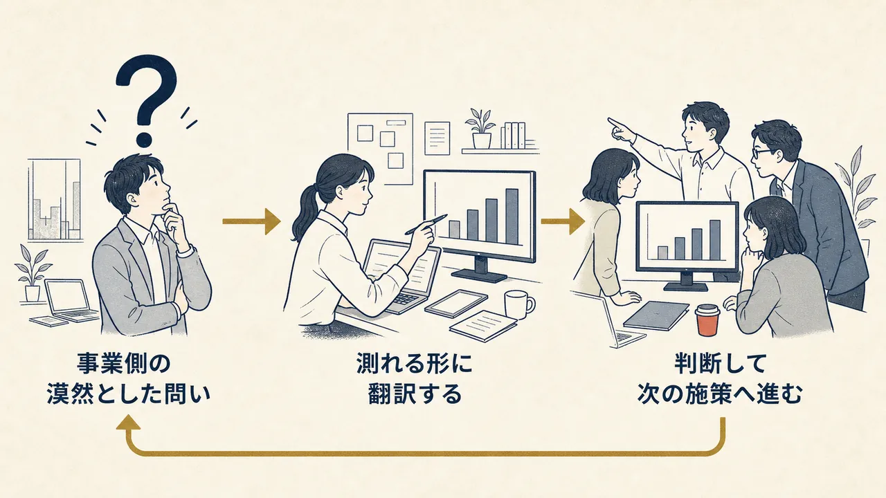 漠然とした問いの翻訳から測定、意思決定までの循環