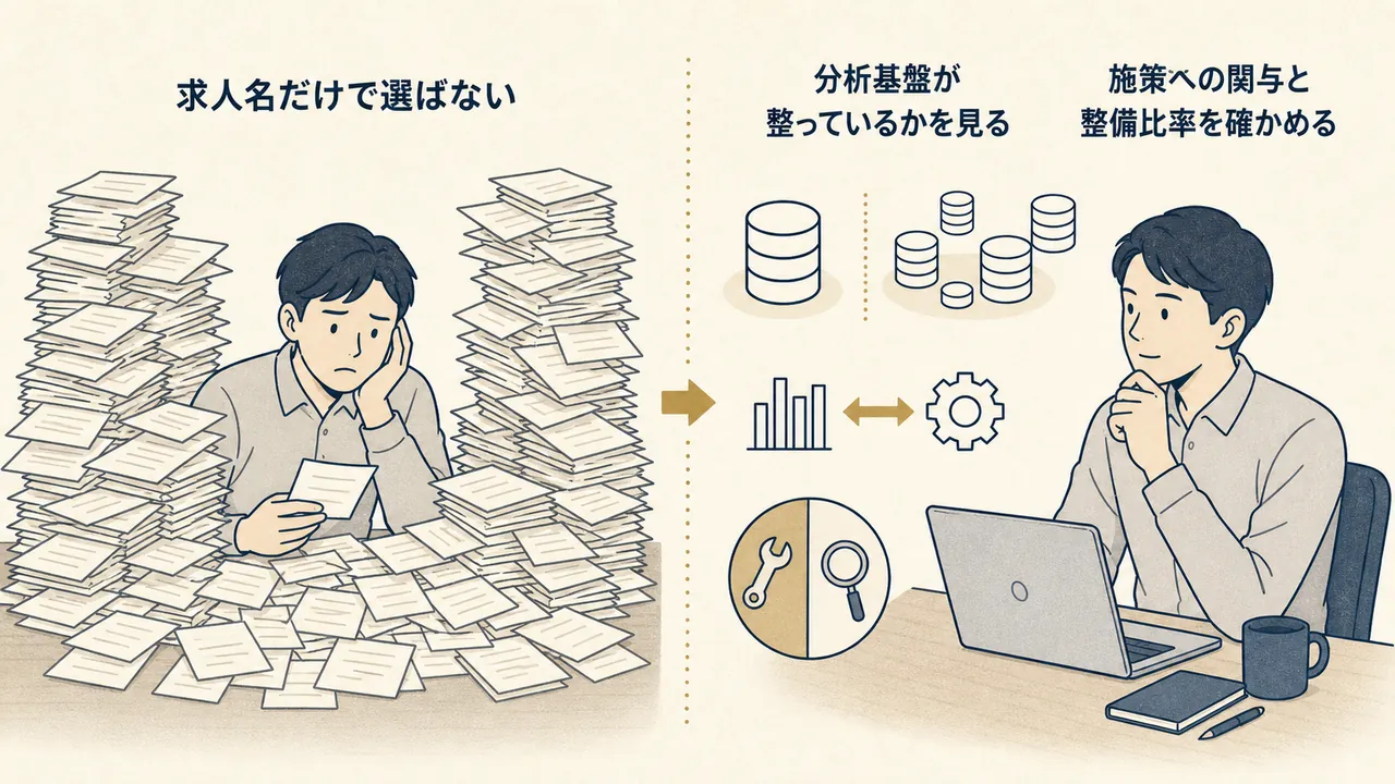 求人名だけで選ぶ場合と、分析基盤・施策への関与・整備比率まで確かめて選ぶ場合の対比