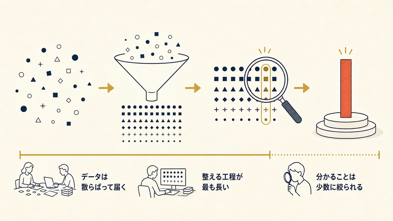 散らばったデータの整備から集計、結論の抽出までの流れを表した図