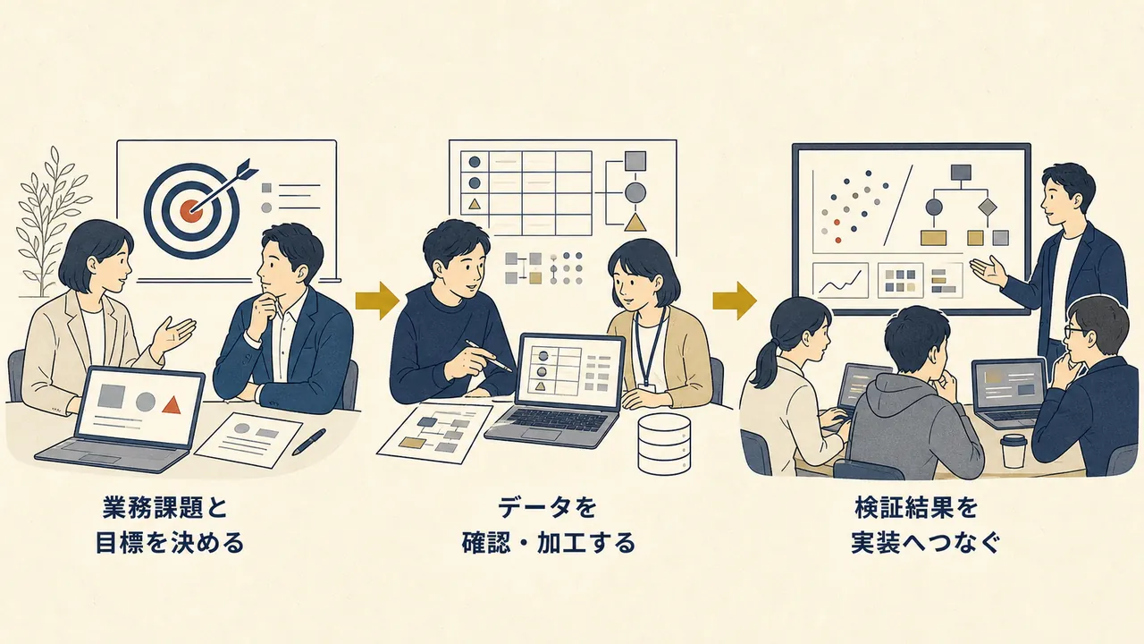 業務課題と目標を決め、データを確認・加工し、検証結果を実装へつなぐ関係図