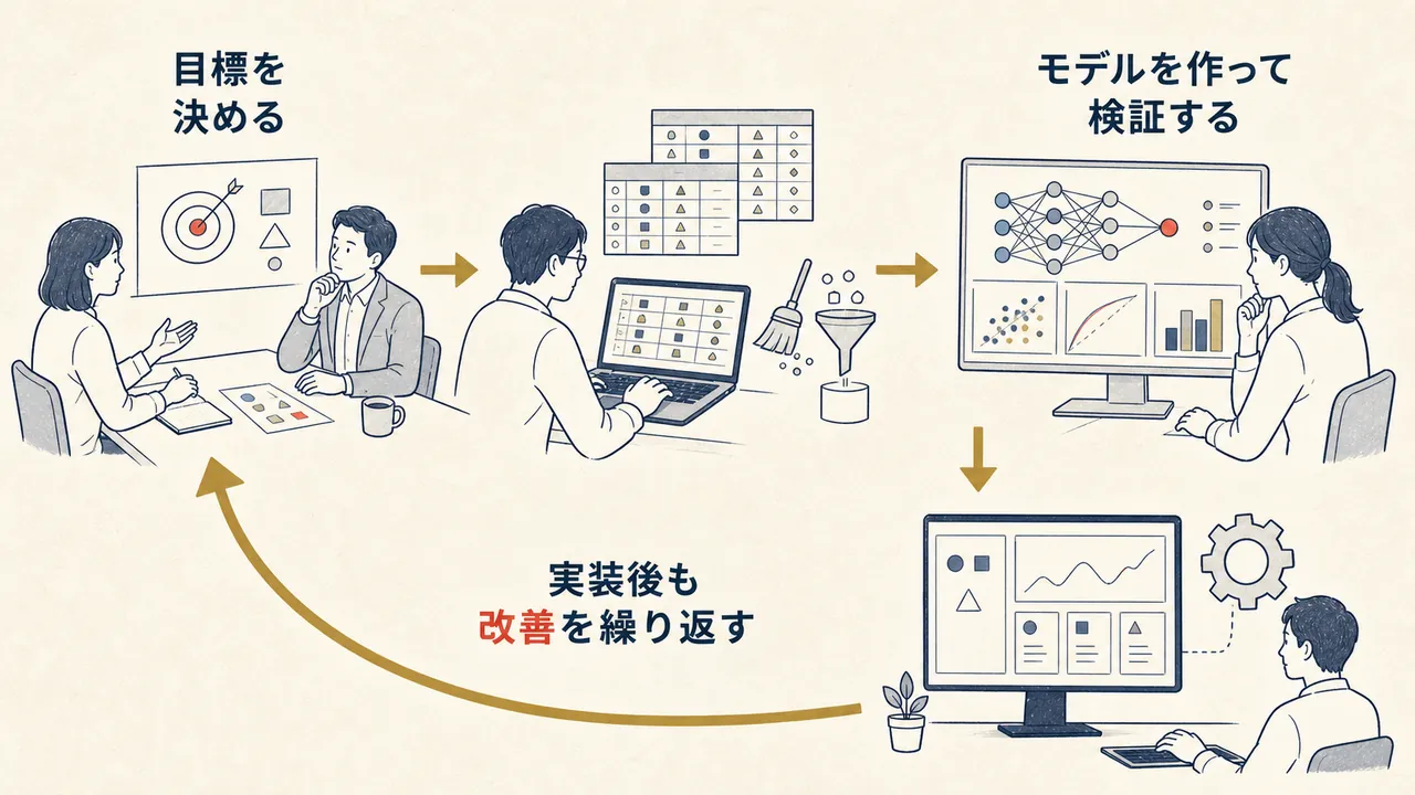 目標を決め、データを整え、モデルを作って検証し、実装後も改善する循環