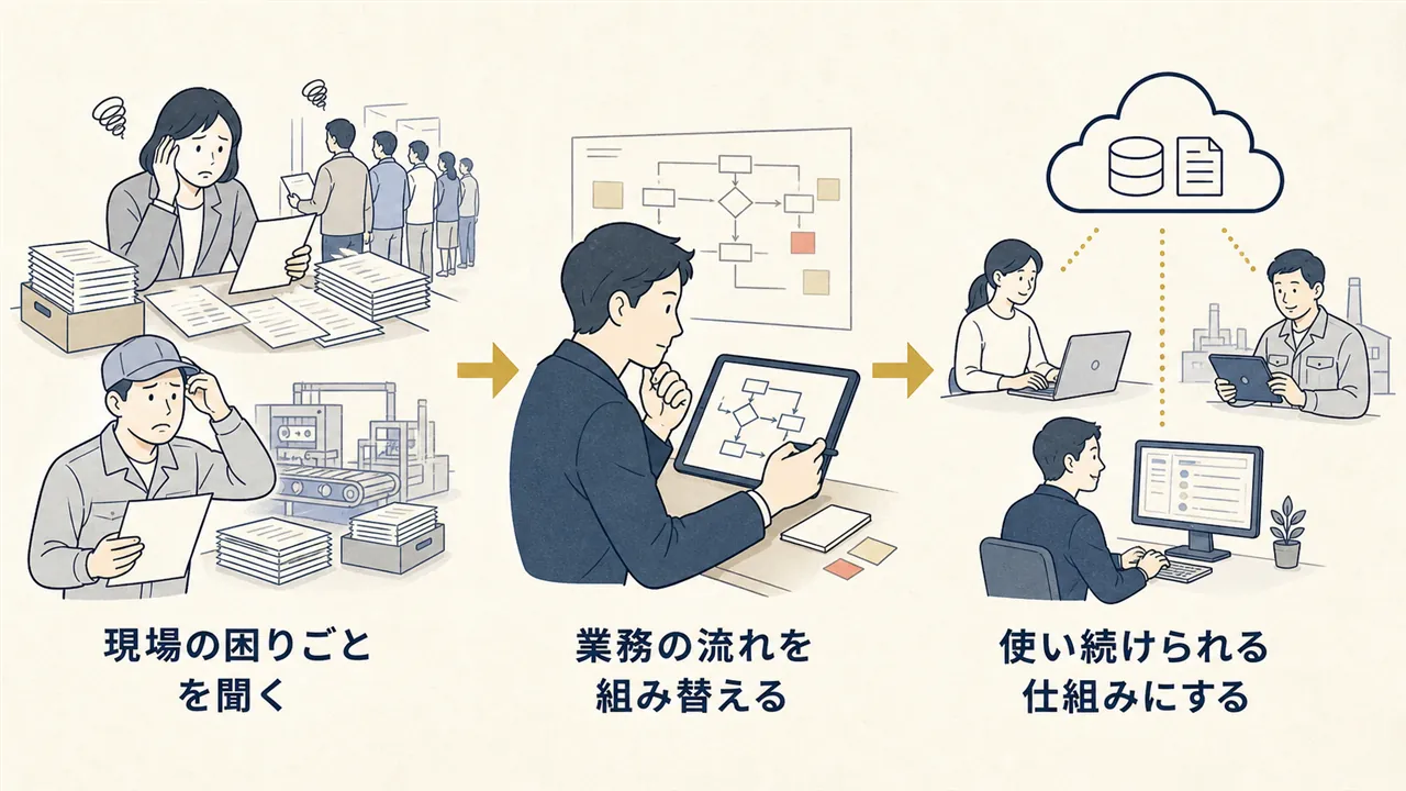 現場の困りごとを聞き、業務フローを組み替え、デジタルの仕組みにする流れ