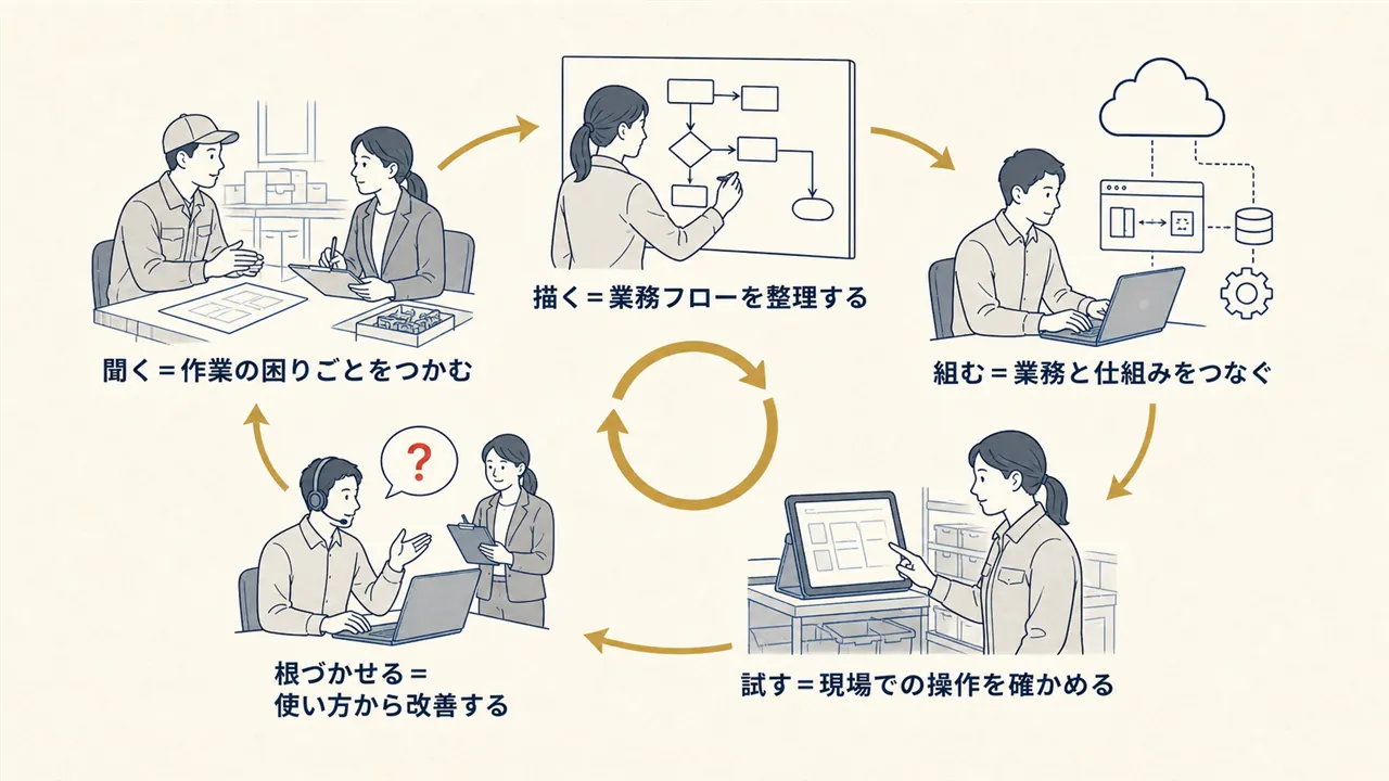 現場ヒアリング、業務整理、設定、試用、定着支援を循環させるDX推進の流れ