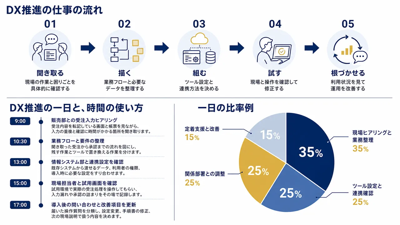 DX推進が行う現場ヒアリング、業務フロー整理、ツール設定、導入確認、運用改善の流れ