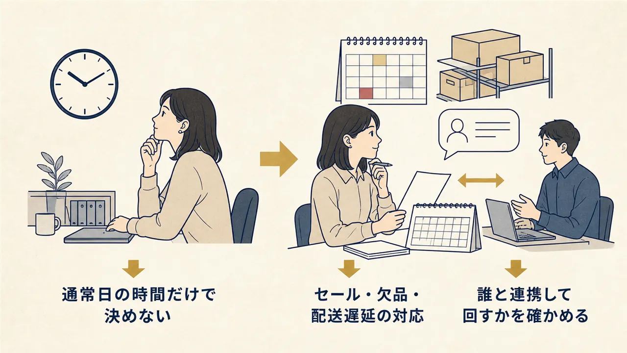 通常日の勤務時間だけを見る場合と、セール・在庫・物流連携まで確認する場合の対比