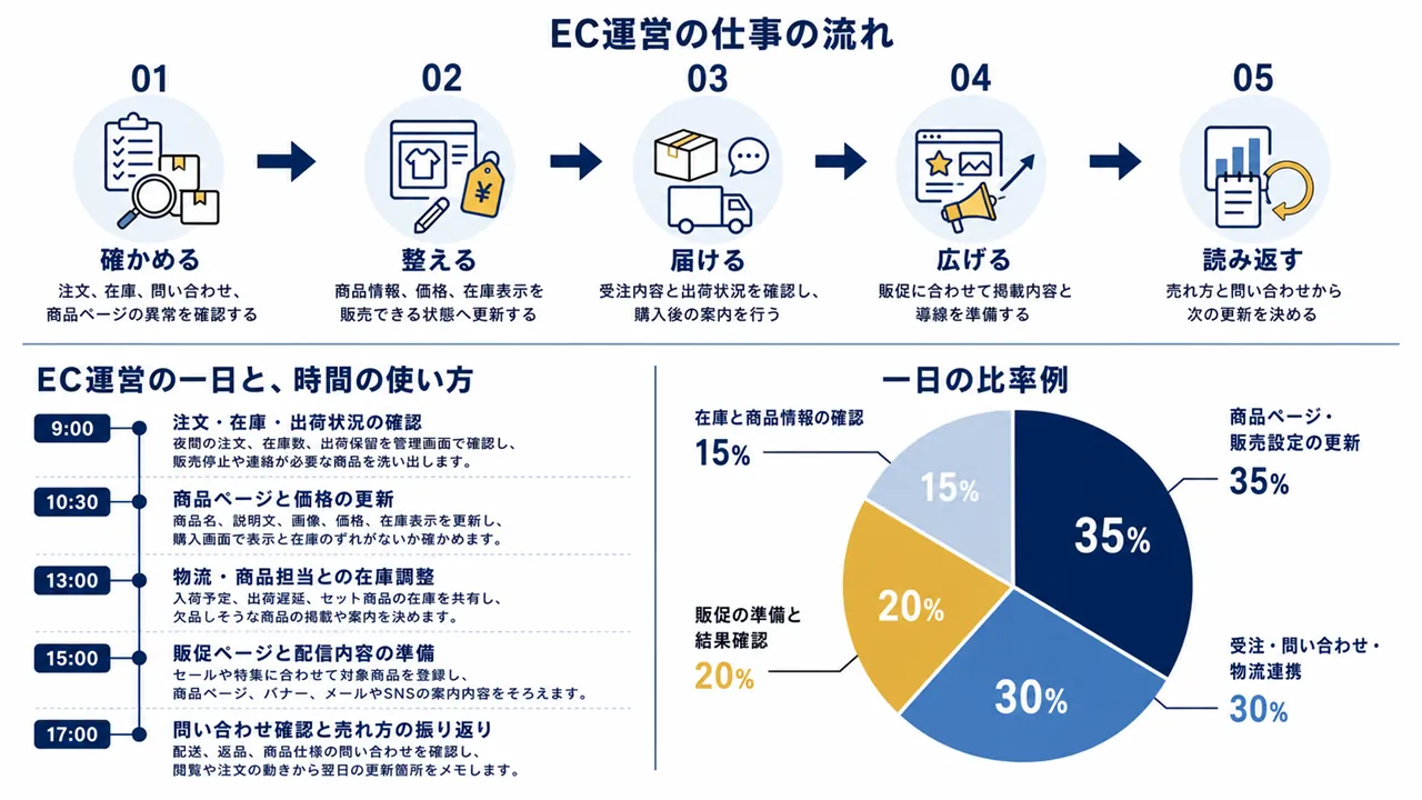 EC運営が行う受注確認、商品ページ更新、在庫調整、販促準備、問い合わせ対応の流れ
