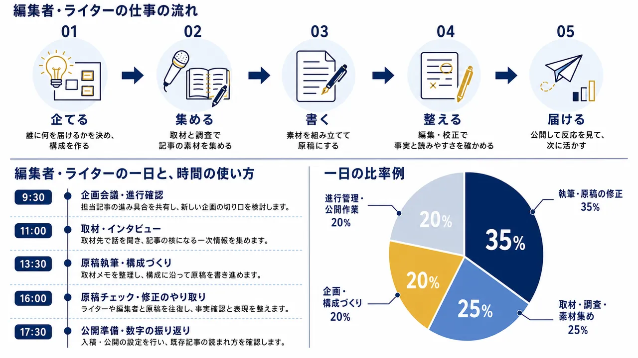 編集者・ライターが行う企画、取材、執筆、編集・校正の流れ