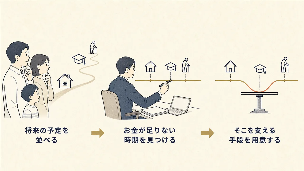 将来の予定の整理から不足時期の特定、対策の設計までの流れ