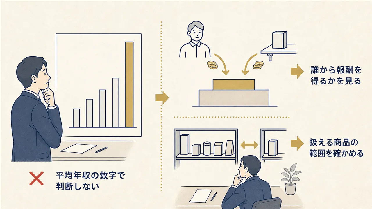 平均年収だけで見る場合と、収益源・固定給・商品範囲まで確かめて選ぶ場合の対比