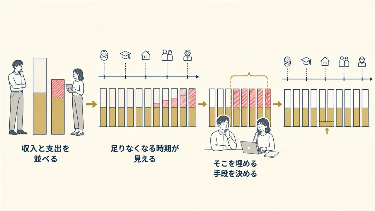 収支の並べ替えから不足区間の特定、対策の挿入までを表した図