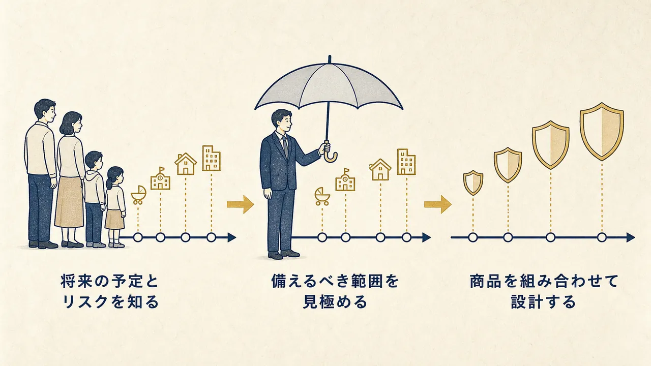 将来の予定の把握から備えの見極め、商品設計までの流れ
