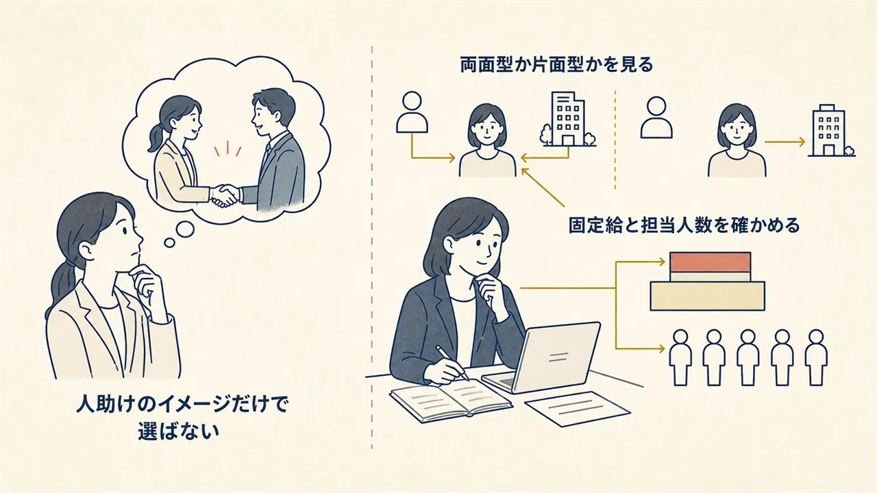 人助けのイメージだけで選ぶ場合と、担当範囲・固定給・担当人数まで確かめて選ぶ場合の対比