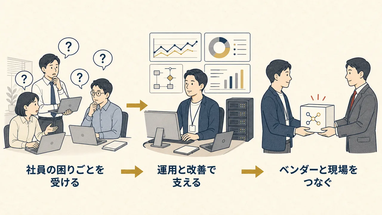 社員の困りごとを受け、運用と改善で支え、ベンダーと現場をつなぐ関係図