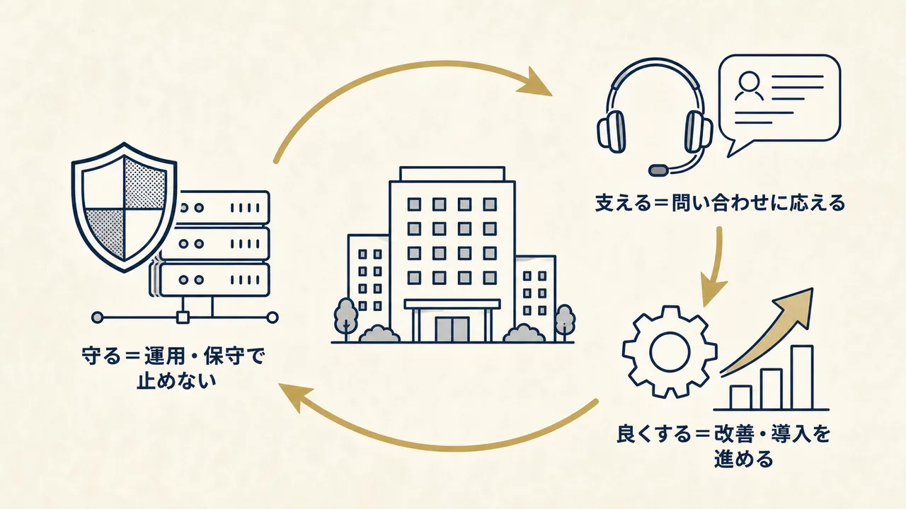 守る(運用・保守)、支える(問い合わせ対応)、良くする(改善・導入)で社内ITが回ることを表した図