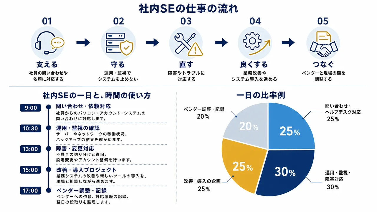 社内SEが問い合わせに対応し、運用・監視を確認し、障害対応と改善を進める流れ