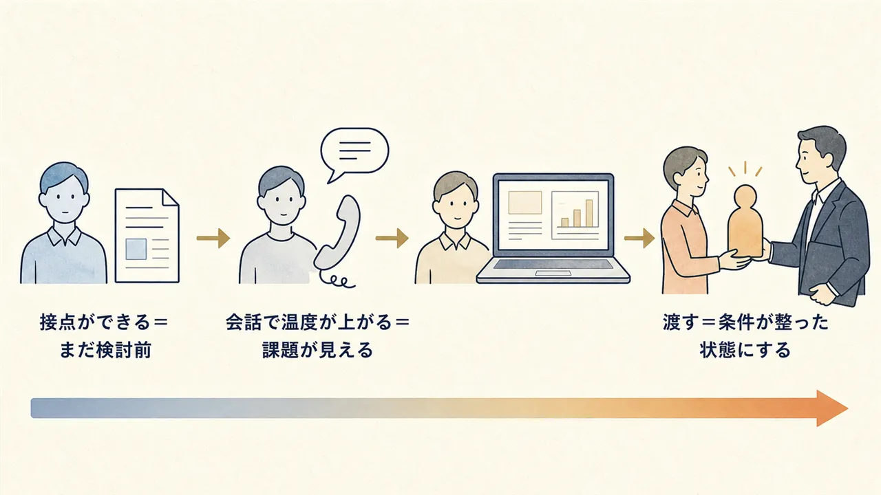 接点づくりから会話、面談、商談への引き継ぎまで検討段階が進む流れを表した図