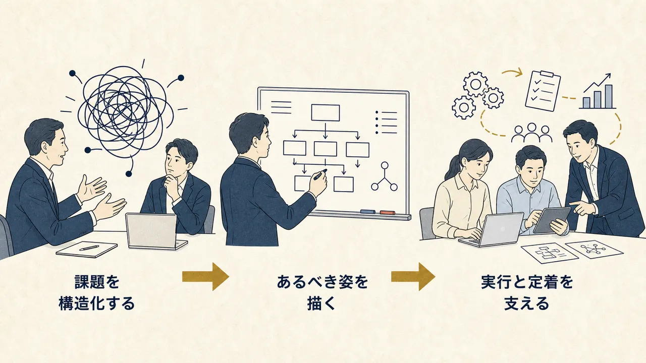 顧客の課題を構造化し、あるべき姿を描き、実行と定着を支える関係図