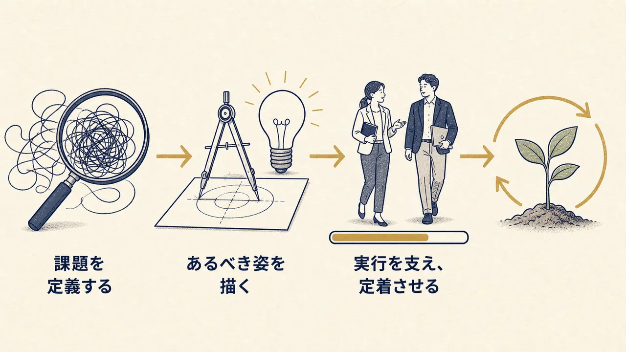 課題を定義し、あるべき姿を描き、実行を支えて定着させる流れ