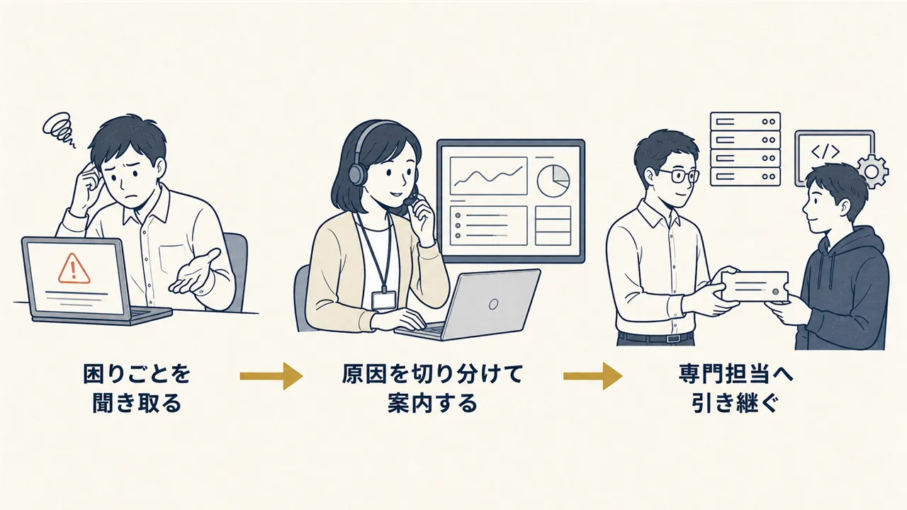 社員の困りごとの聞き取りから原因切り分け、専門担当への引き継ぎまでの流れ