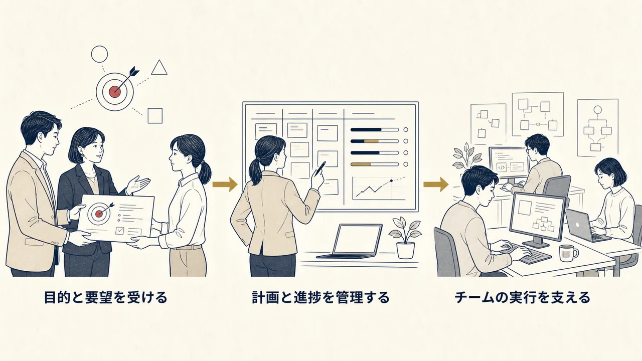 顧客・経営の目的を受け、計画と進捗を管理し、チームの実行を支える関係図