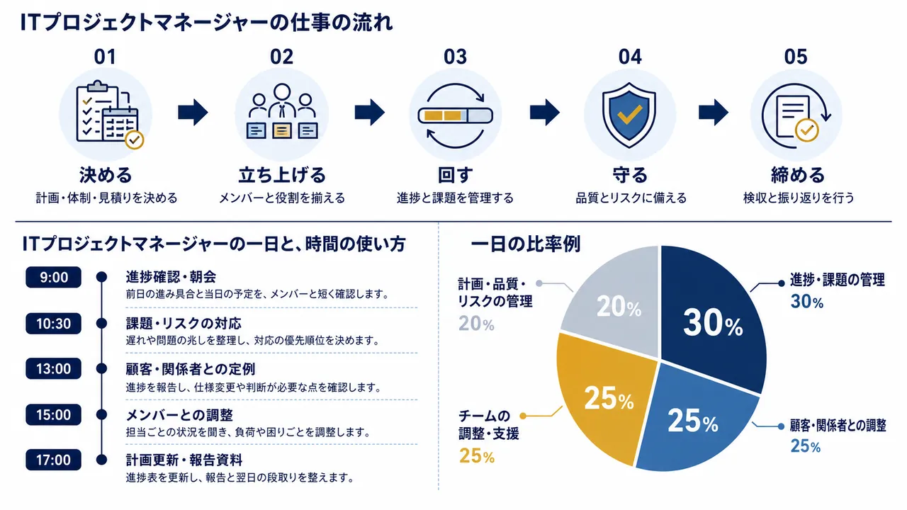 ITプロジェクトマネージャーが進捗を確認し、課題に対応し、関係者と調整して報告する流れ