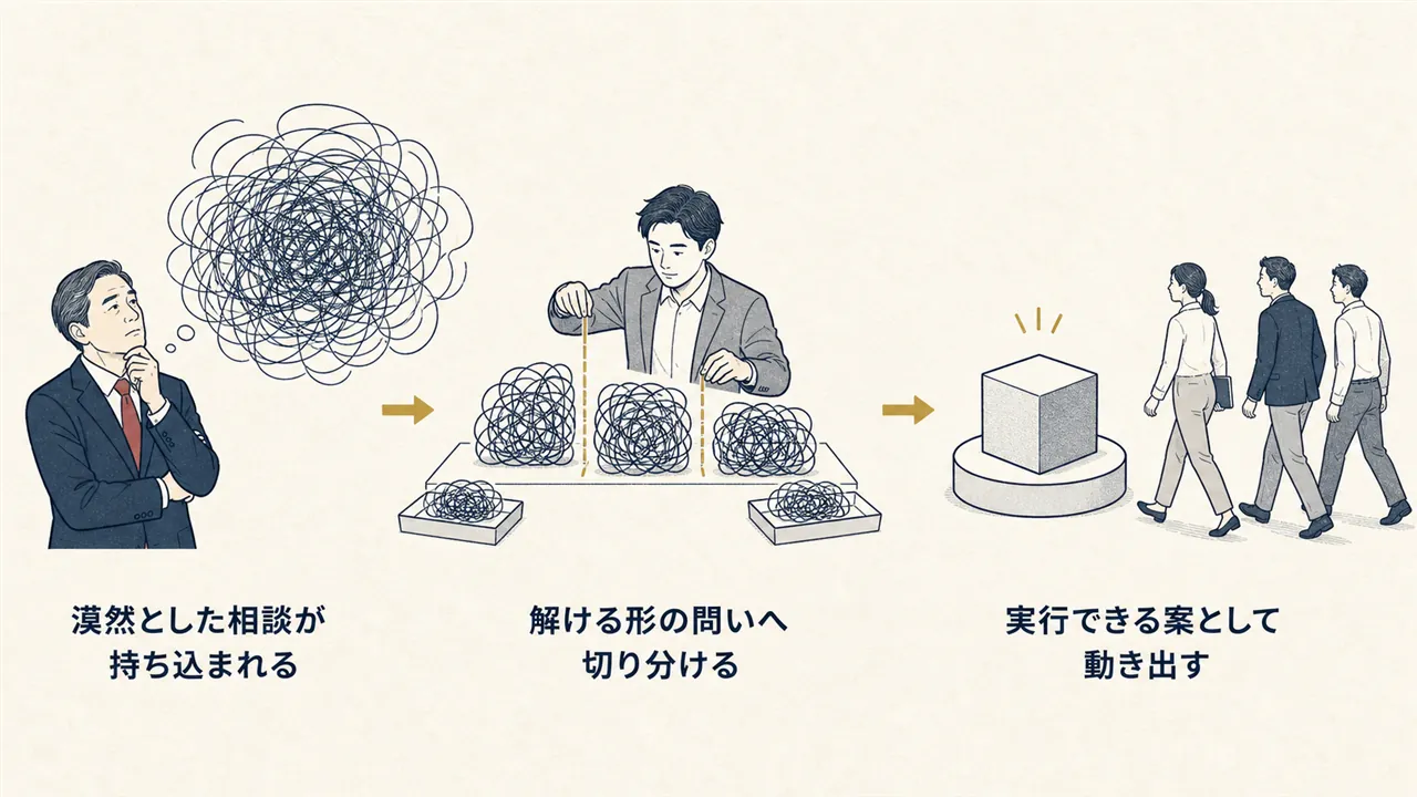 漠然とした相談の切り分けから、実行できる案になるまでの流れ