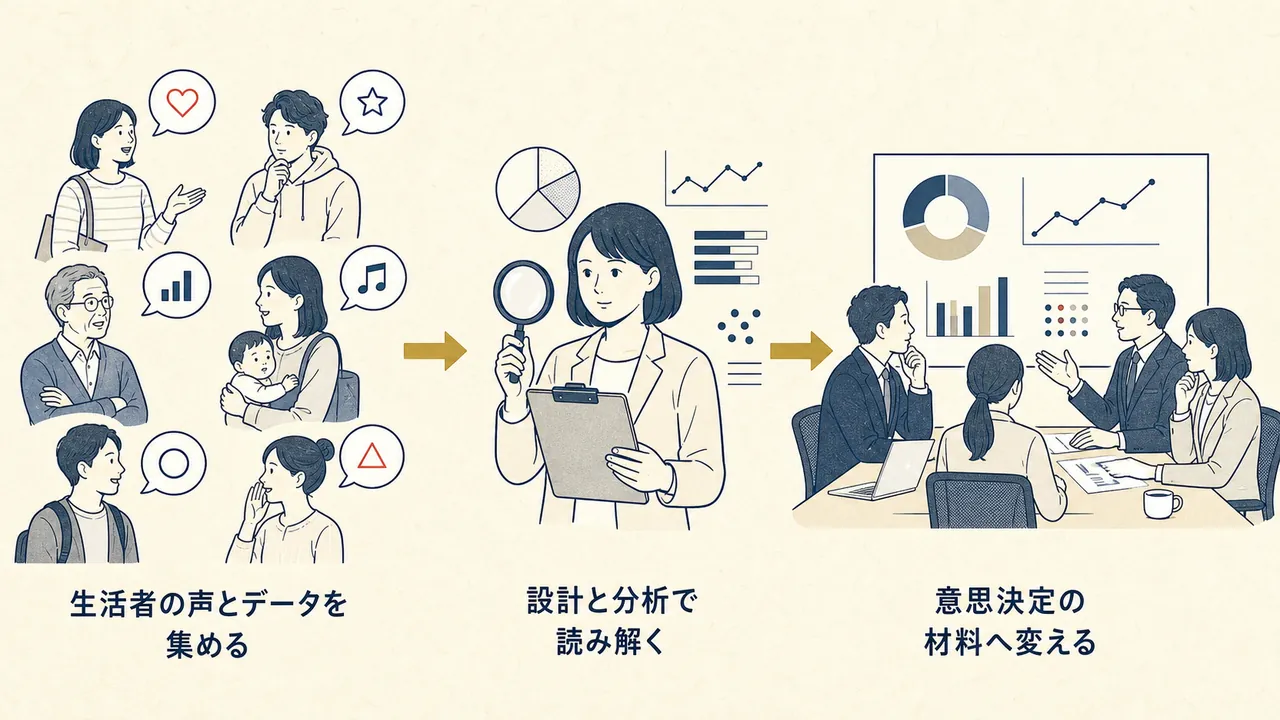 生活者の声の収集から、分析、意思決定の材料づくりまでの流れ