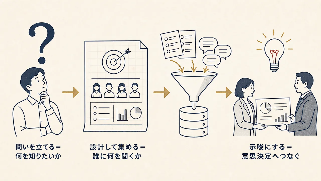 問いを立て、設計し、集めて読み、示唆にするという調査の流れを表した図