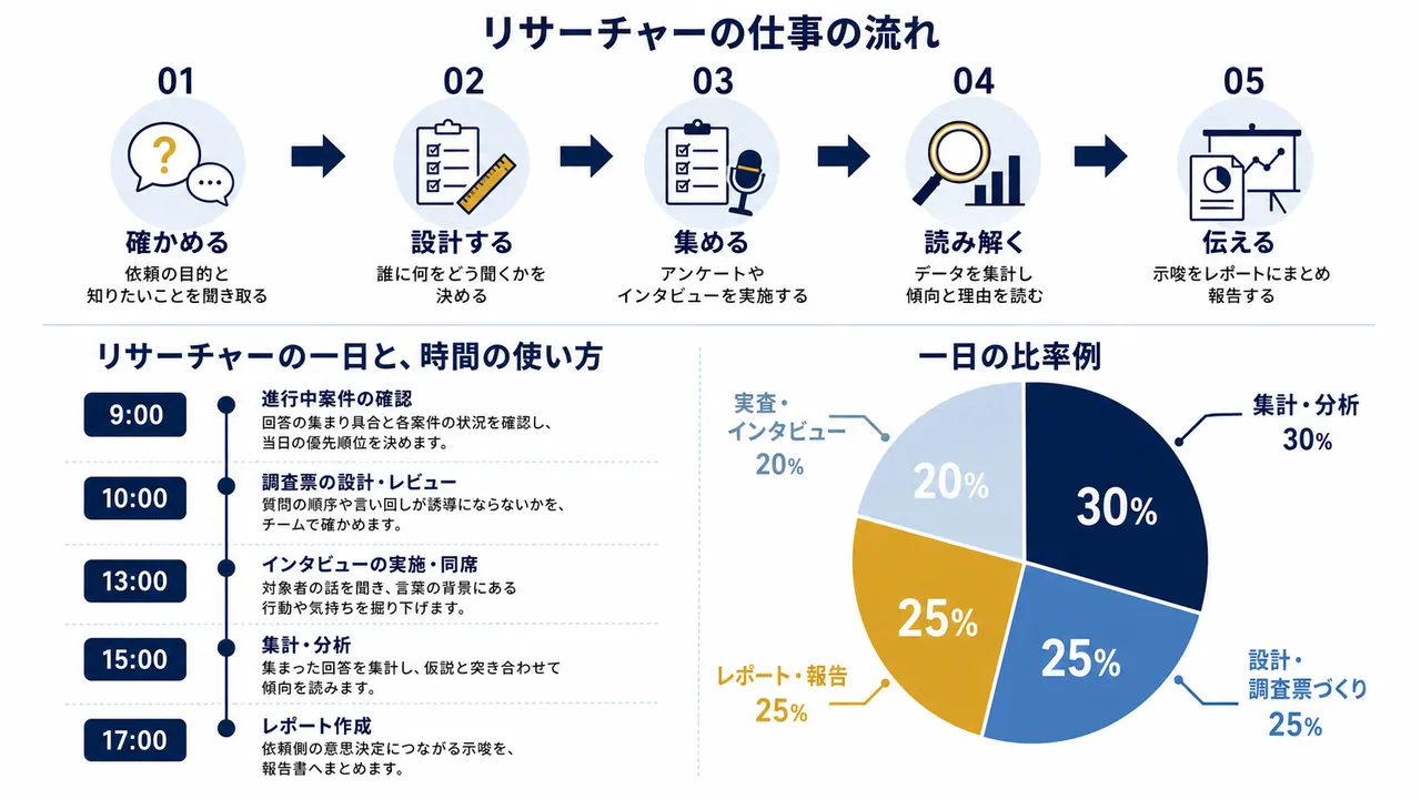 リサーチャーが行う調査設計、インタビュー、集計分析、レポート作成の流れ