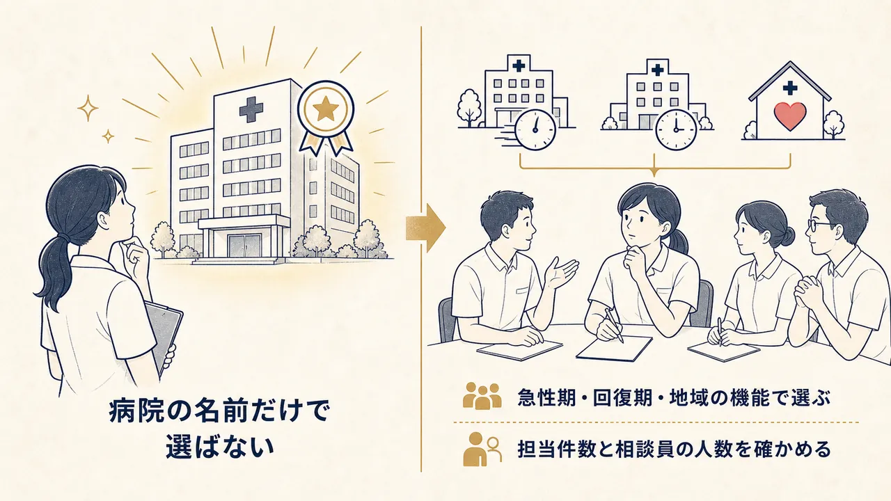 病院の知名度だけで選ぶ場合と、機能と体制まで確かめて選ぶ場合の対比